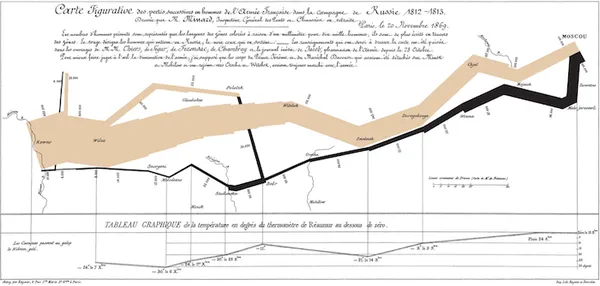 Charles Joseph Minard's famous graph showing the decreasing size of the Grande Armée as it marches to Moscow (brown line, from left to right) and back (black line, from right to left) with the size of the army equal to the width of the line. Temperature is plotted on the lower graph for the return journey (multiply Réaumur temperatures by 1¼ to get Celsius, e.g. −30 °R = −37.5 °C).