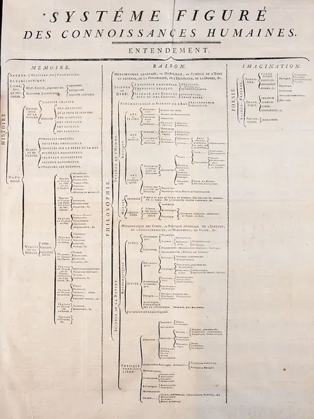"Figurative System of organization of human knowledge"  from the Encyclopédie.