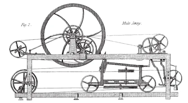 Mule Jenny: Capture from Baines 1835, Illustrations from the History of the Cotton Manufacture in Great Britain. H. Fisher, R. Fisher, and P. Jackson. Source www.handweaving.net